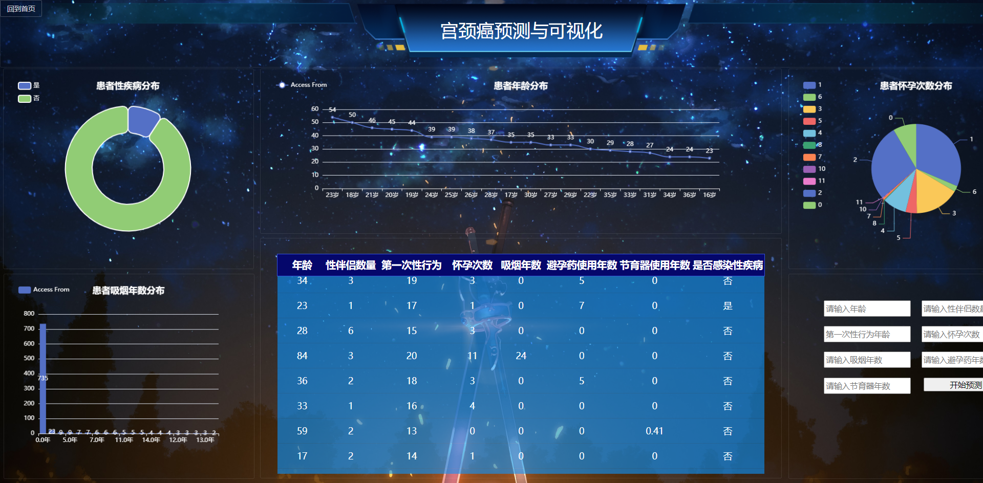 [含文档+PPT+源码等]精品大数据项目-Django基于贝叶斯算法实现的宫颈癌预测系统[包运行成功+永久免费答疑辅导]
